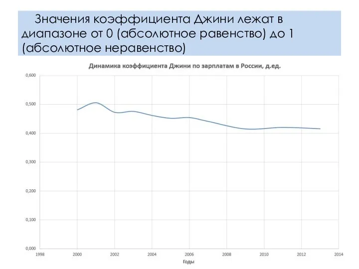 Значения коэффициента Джини лежат в диапазоне от 0 (абсолютное равенство) до 1 (абсолютное неравенство)