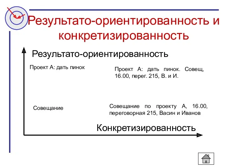 Результато-ориентированность и конкретизированность Совещание по проекту А, 16.00, переговорная 215, Васин и Иванов