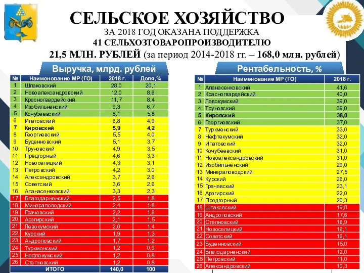 ЗА 2018 ГОД ОКАЗАНА ПОДДЕРЖКА 41 СЕЛЬХОЗТОВАРОПРОИЗВОДИТЕЛЮ 21,5 МЛН. РУБЛЕЙ