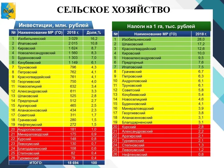 СЕЛЬСКОЕ ХОЗЯЙСТВО Инвестиции, млн. рублей Налоги на 1 га, тыс. рублей 9