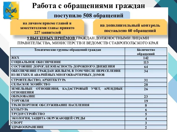 Работа с обращениями граждан поступило 508 обращений на личном приеме