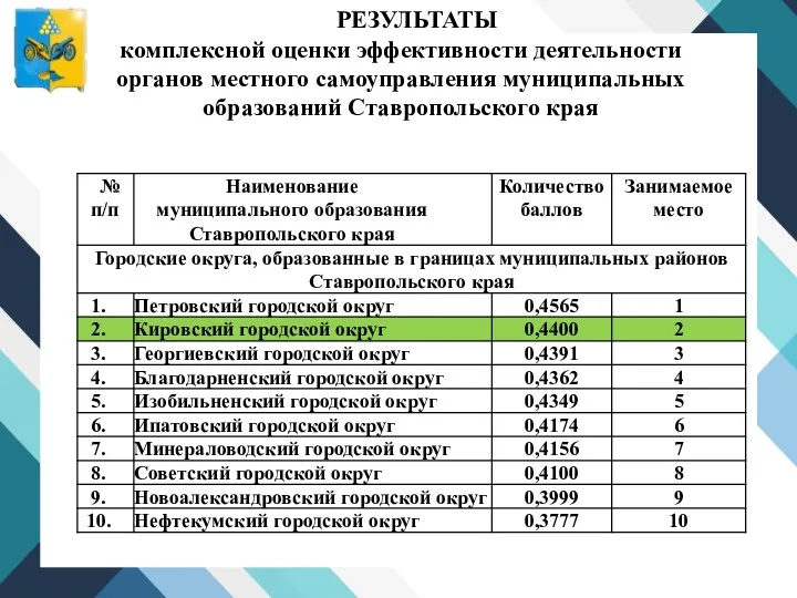 -; -); - РЕЗУЛЬТАТЫ комплексной оценки эффективности деятельности органов местного самоуправления муниципальных образований Ставропольского края