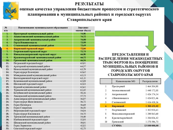 РЕЗУЛЬТАТЫ оценки качества управления бюджетным процессом и стратегического планирования в