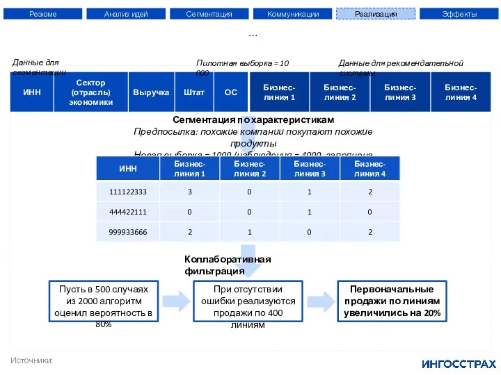 Резюме Анализ идей Сегментация Коммуникации Реализация Эффекты … Источники: Сегментация