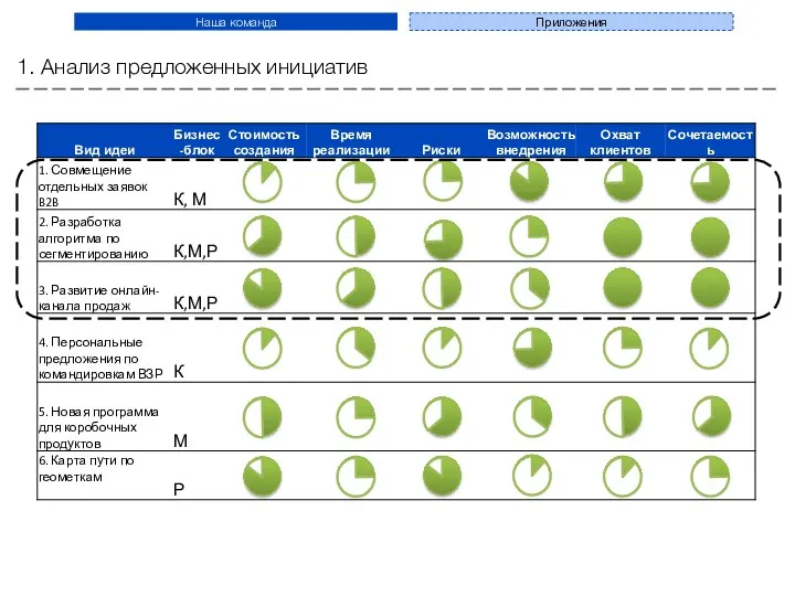 Наша команда Приложения 1. Анализ предложенных инициатив