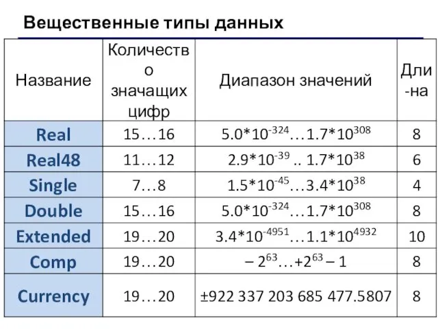 Вещественные типы данных