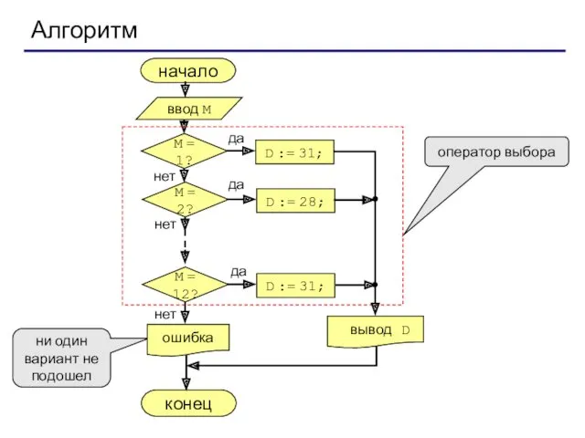 Алгоритм начало конец оператор выбора ни один вариант не подошел