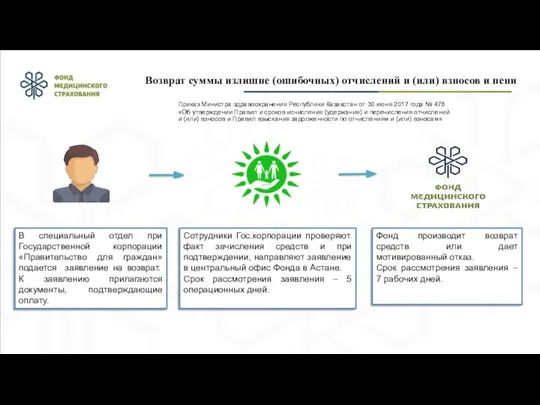 Возврат суммы излишне (ошибочных) отчислений и (или) взносов и пени