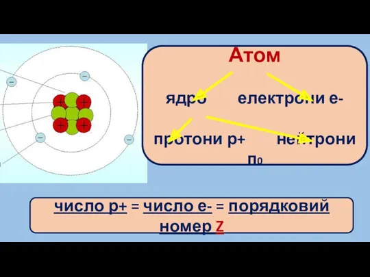число р+ = число е- = порядковий номер Z Атом ядро електрони е-