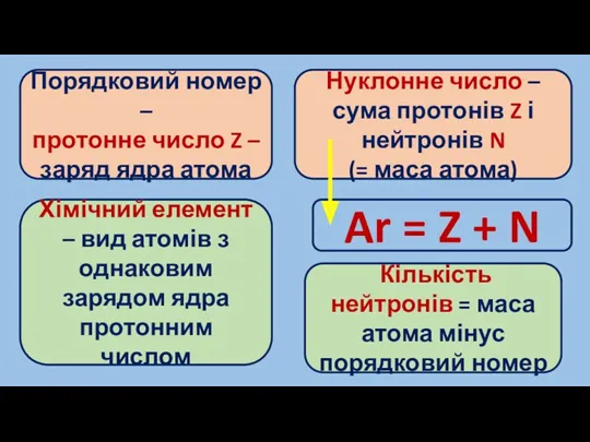 Ar = Z + N Порядковий номер – протонне число Z – заряд