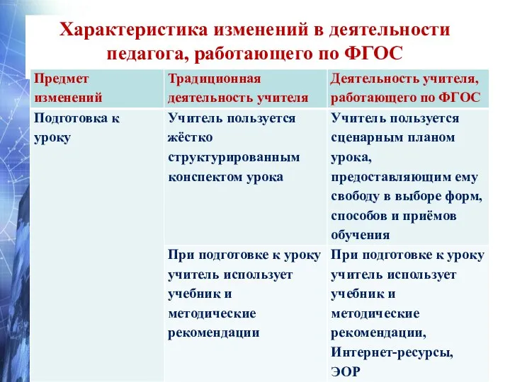 Характеристика изменений в деятельности педагога, работающего по ФГОС