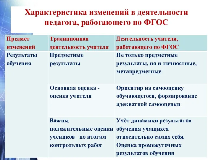 Характеристика изменений в деятельности педагога, работающего по ФГОС