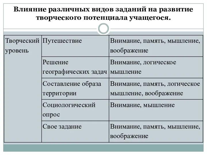 Влияние различных видов заданий на развитие творческого потенциала учащегося.