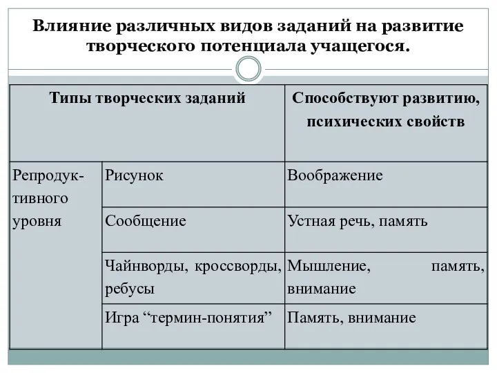 Влияние различных видов заданий на развитие творческого потенциала учащегося.