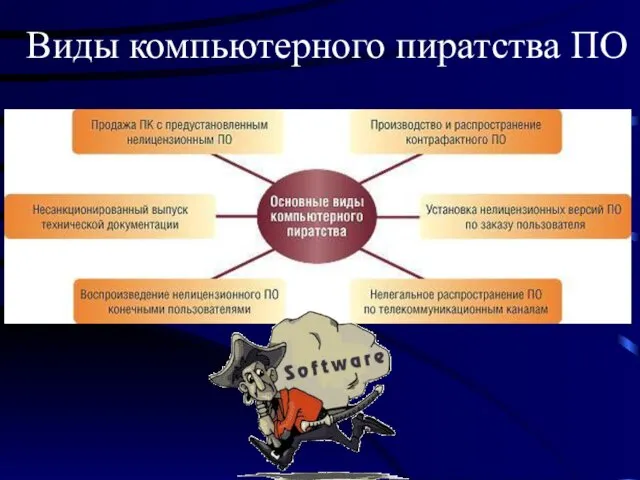 Виды компьютерного пиратства ПО