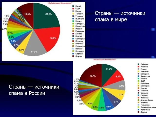 Страны — источники спама в мире Страны — источники спама в России