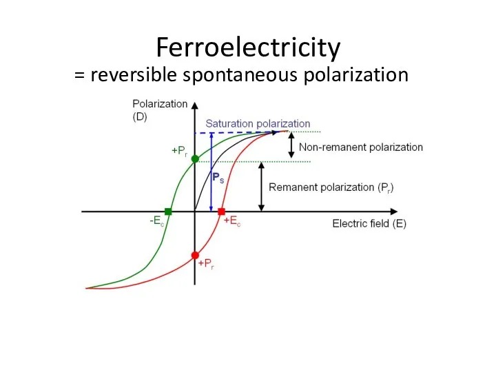 Ferroelectricity = reversible spontaneous polarization
