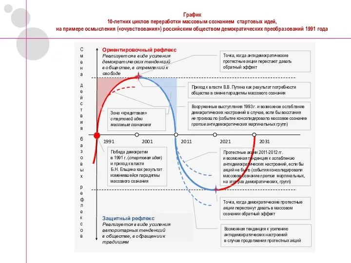 График 10-летних циклов переработки массовым сознанием стартовых идей, на примере