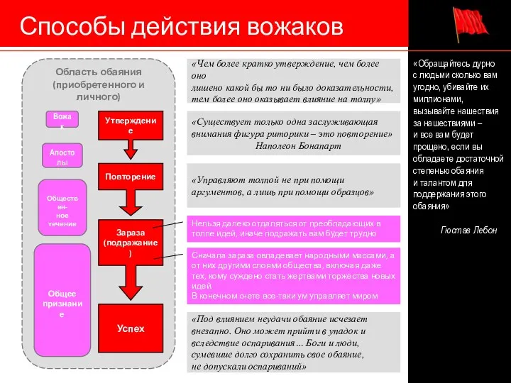 Область обаяния (приобретенного и личного) Обществен- ное течение Способы действия