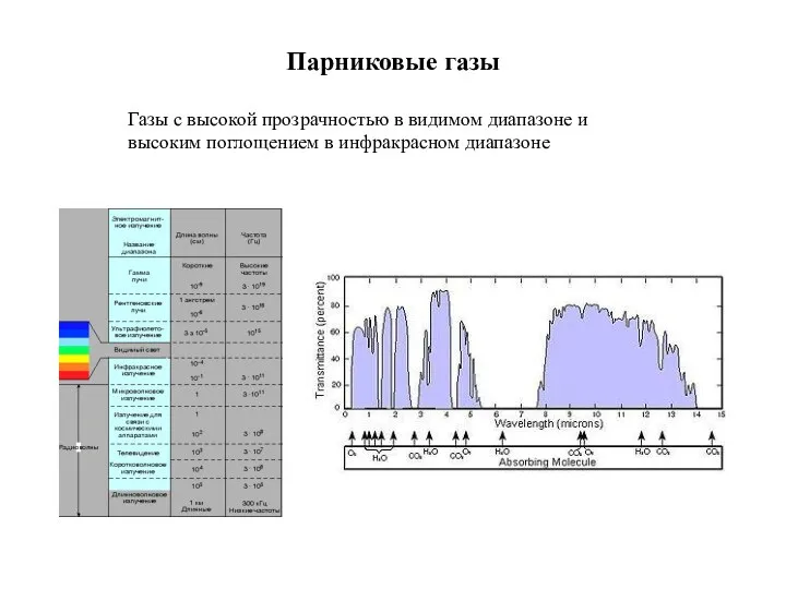 Парниковые газы Газы с высокой прозрачностью в видимом диапазоне и высоким поглощением в инфракрасном диапазоне