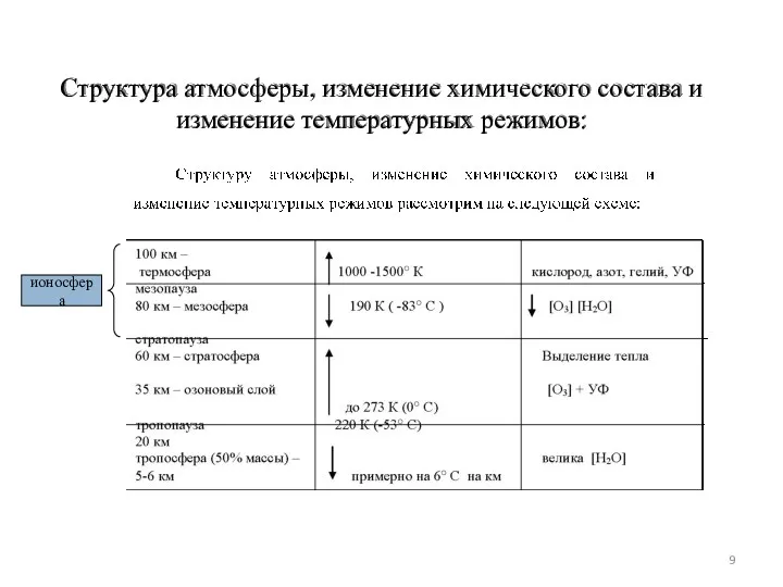 Структура атмосферы, изменение химического состава и изменение температурных режимов: ионосфера