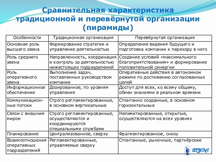 Сравнительная характеристика традиционной и перевёрнутой организации (пирамиды)