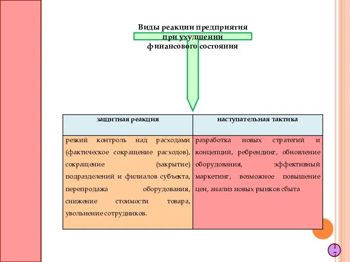 Виды реакции предприятия при ухудшении финансового состояния