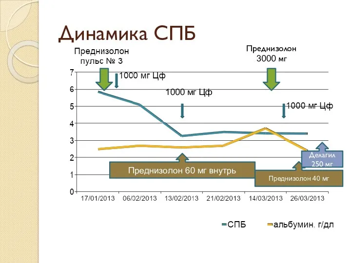 Динамика СПБ 1000 мг Цф Преднизолон 3000 мг Преднизолон 60 мг внутрь Преднизолон