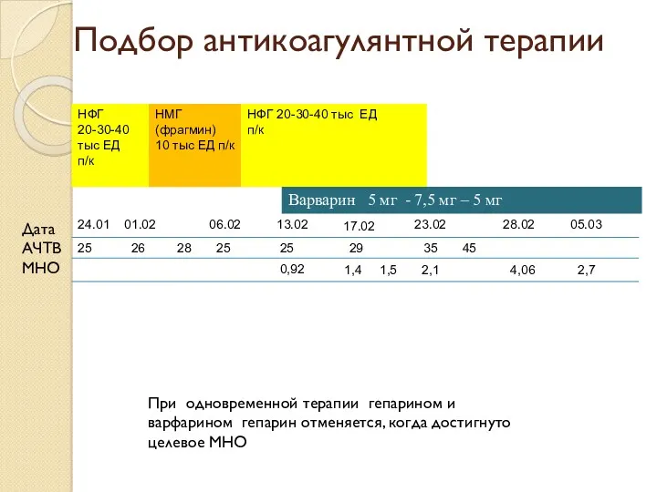 Подбор антикоагулянтной терапии При одновременной терапии гепарином и варфарином гепарин отменяется, когда достигнуто