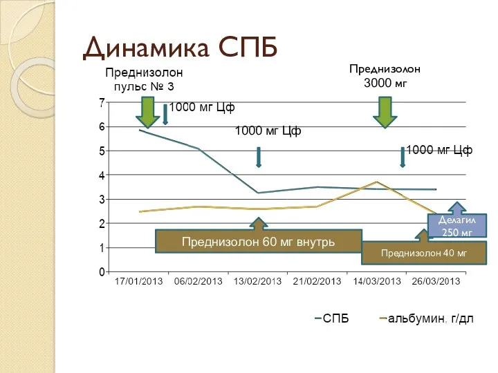 Динамика СПБ 1000 мг Цф Преднизолон 3000 мг Преднизолон 60 мг внутрь Преднизолон