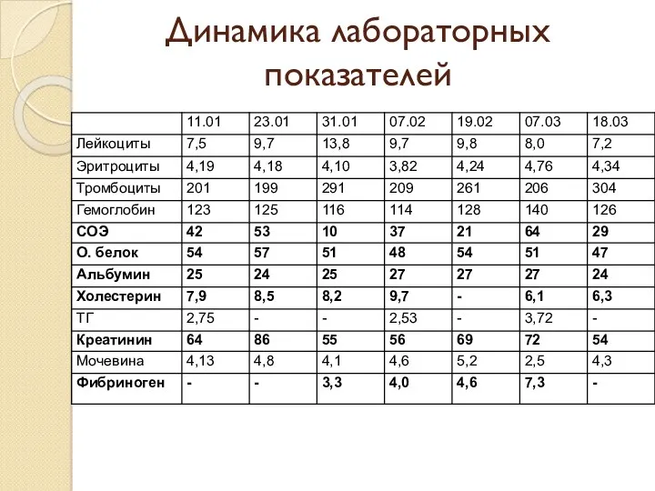 Динамика лабораторных показателей