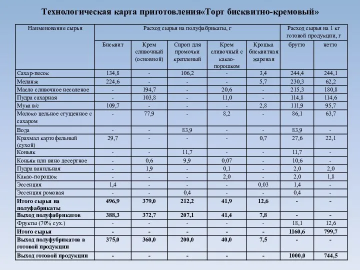 Технологическая карта приготовления«Торт бисквитно-кремовый»