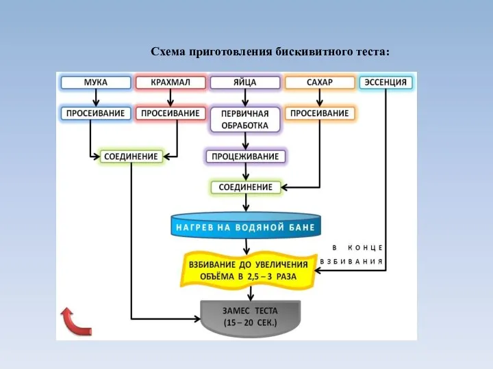 Схема приготовления бискивитного теста: