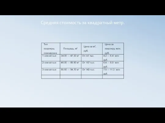 Средняя стоимость за квадратный метр.