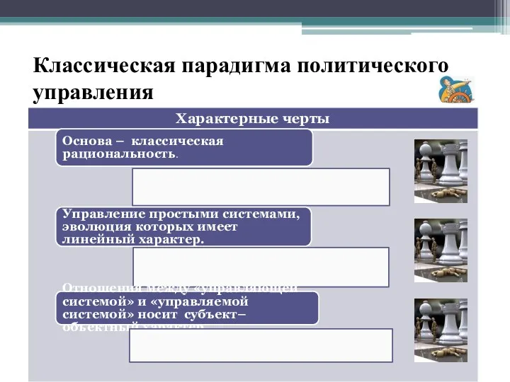 Классическая парадигма политического управления Основа – классическая рациональность. Управление простыми