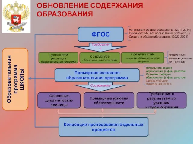 ОБНОВЛЕНИЕ СОДЕРЖАНИЯ ОБРАЗОВАНИЯ ФГОС Начального общего образования (2011-2014) Основного общего