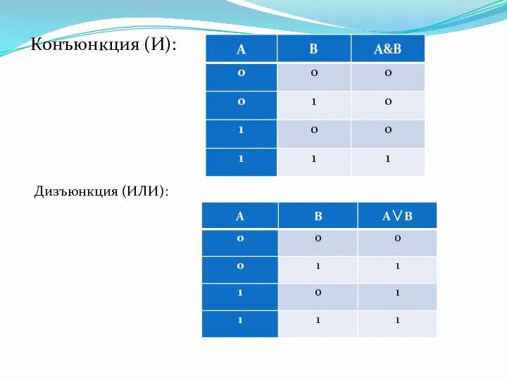 Конъюнкция (И): Дизъюнкция (ИЛИ):