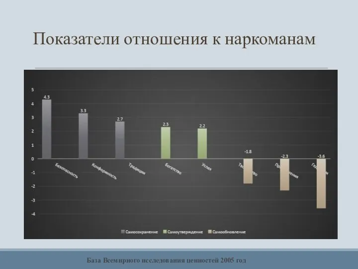 Показатели отношения к наркоманам База Всемирного исследования ценностей 2005 год