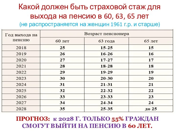 Какой должен быть страховой стаж для выхода на пенсию в