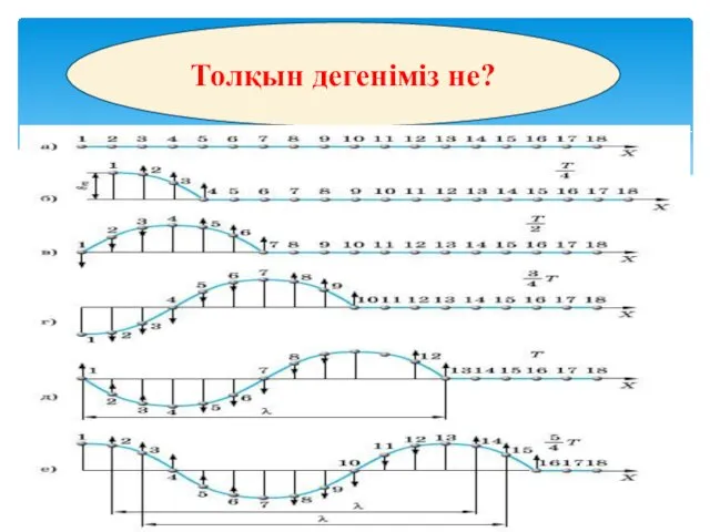 Толқын дегеніміз не?