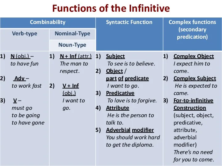 Functions of the Infinitive