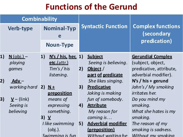 Functions of the Gerund