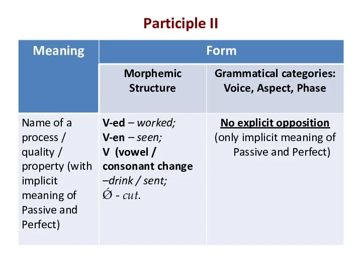 Participle II