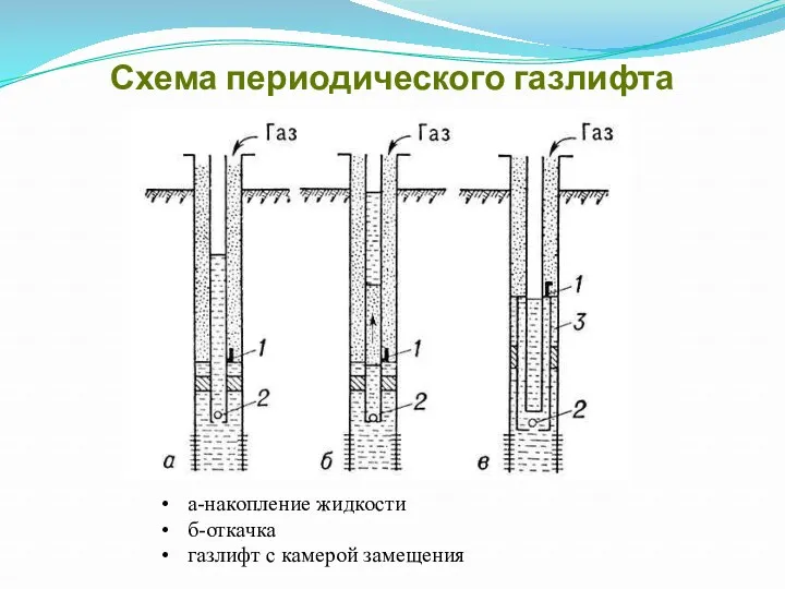 Схема периодического газлифта а-накопление жидкости б-откачка газлифт с камерой замещения