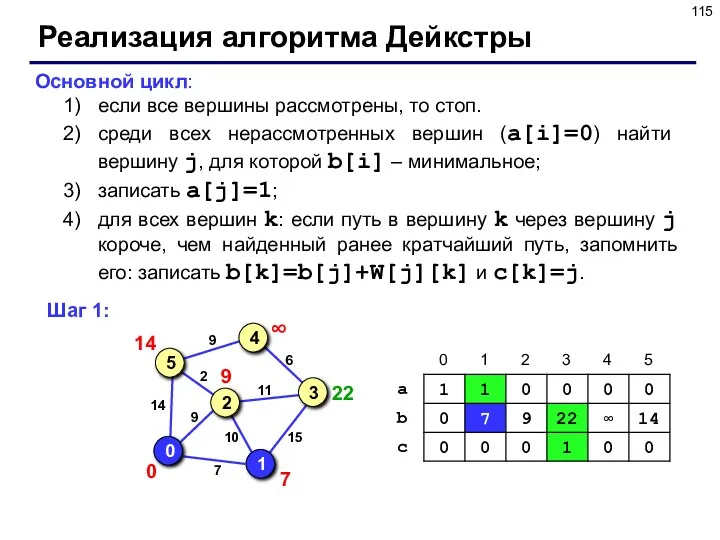 Реализация алгоритма Дейкстры Основной цикл: если все вершины рассмотрены, то