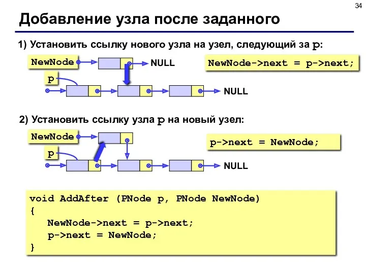 Добавление узла после заданного 1) Установить ссылку нового узла на