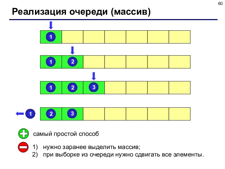 Реализация очереди (массив) самый простой способ нужно заранее выделить массив;