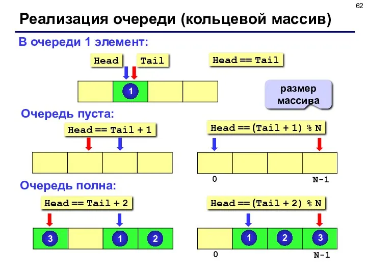 Реализация очереди (кольцевой массив) В очереди 1 элемент: Очередь пуста: