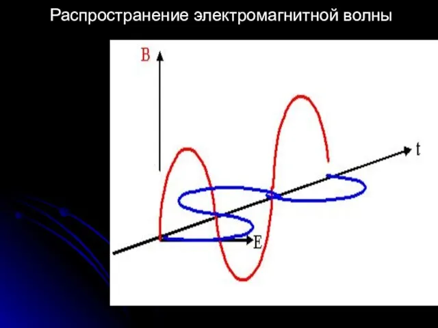 Распространение электромагнитной волны