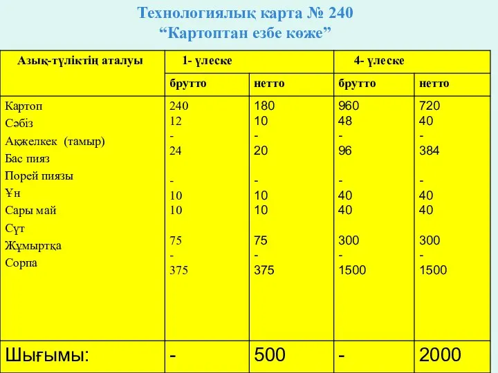 Технологиялық карта № 240 “Картоптан езбе көже”